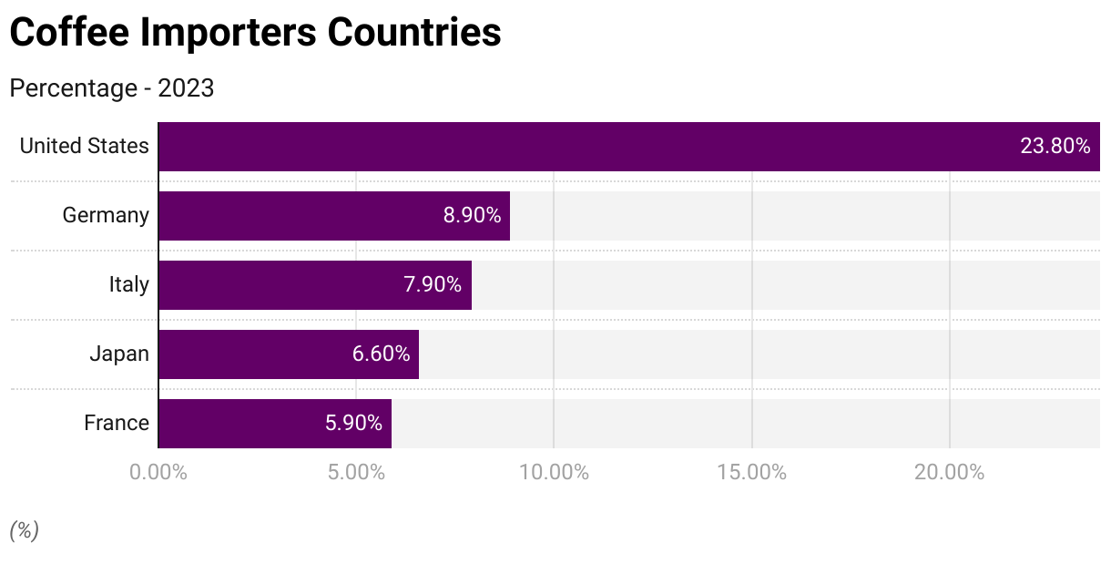 Coffee deals importers uk