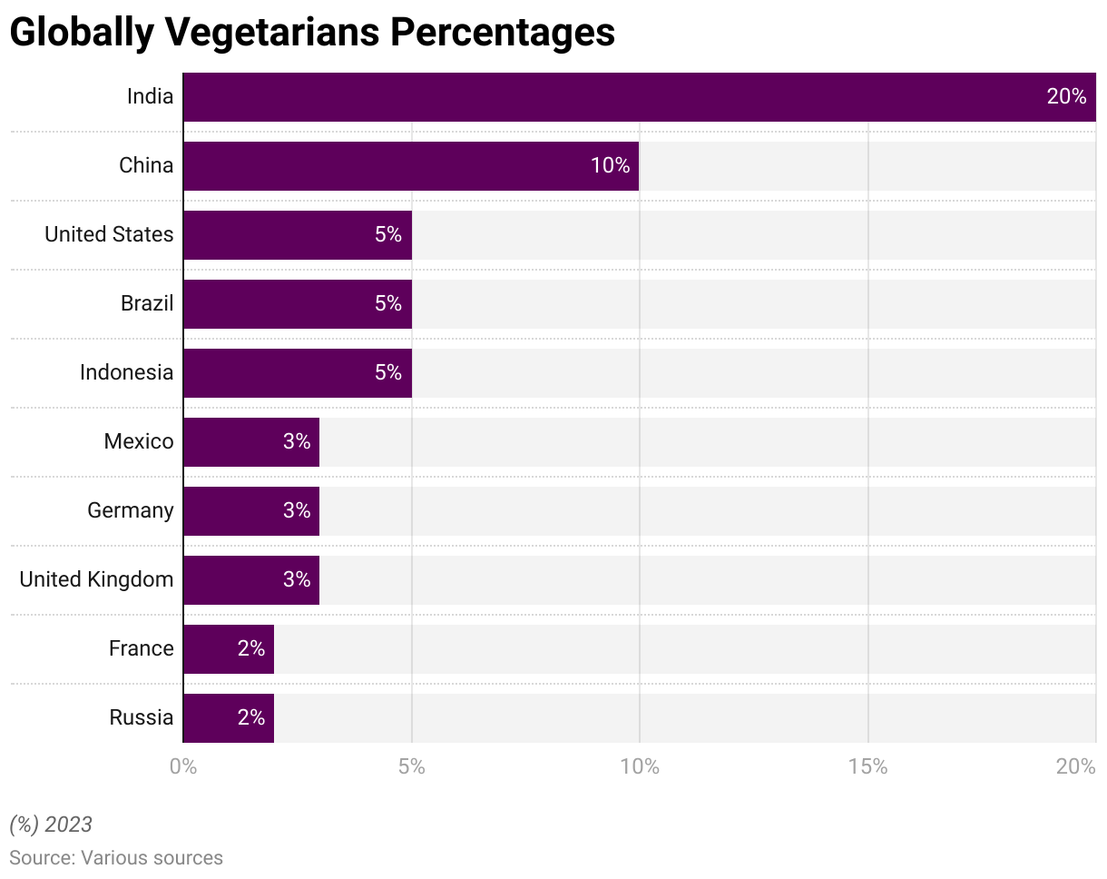 globally-vegetarians-percentages