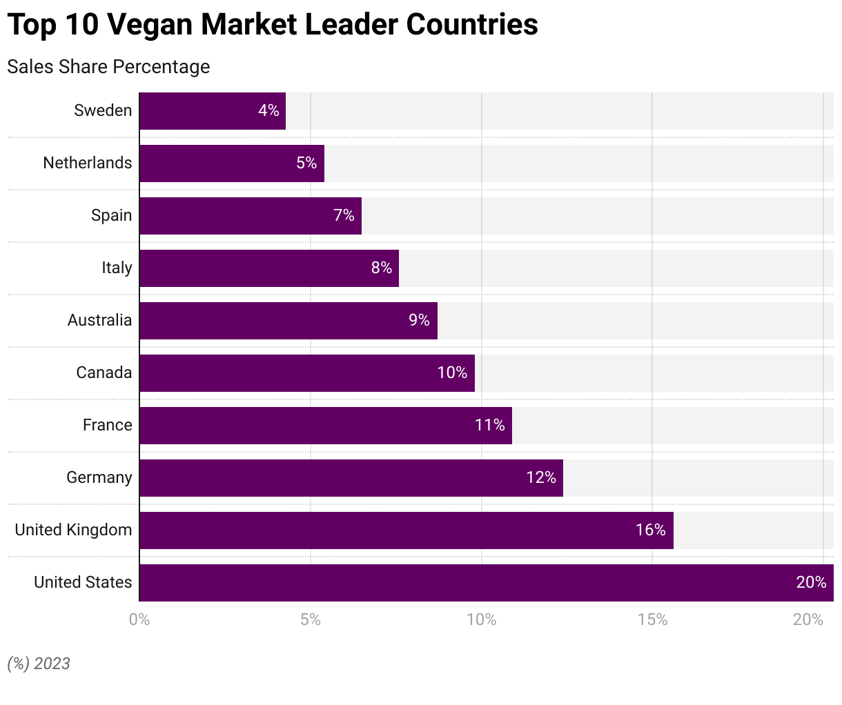 top-10-vegan-market-leader-countries