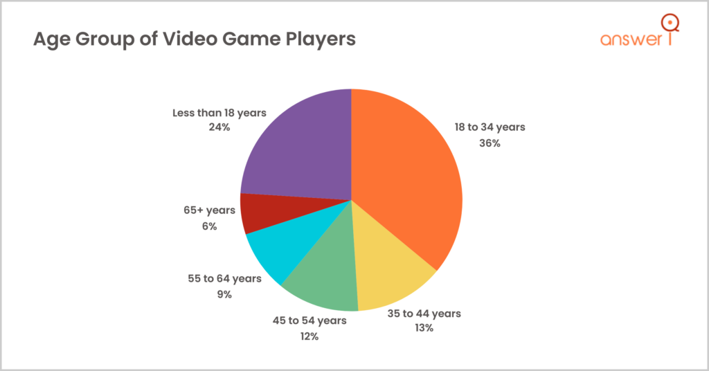 Age Demographics of Video Game Players Age Demographics Of Video Game Players