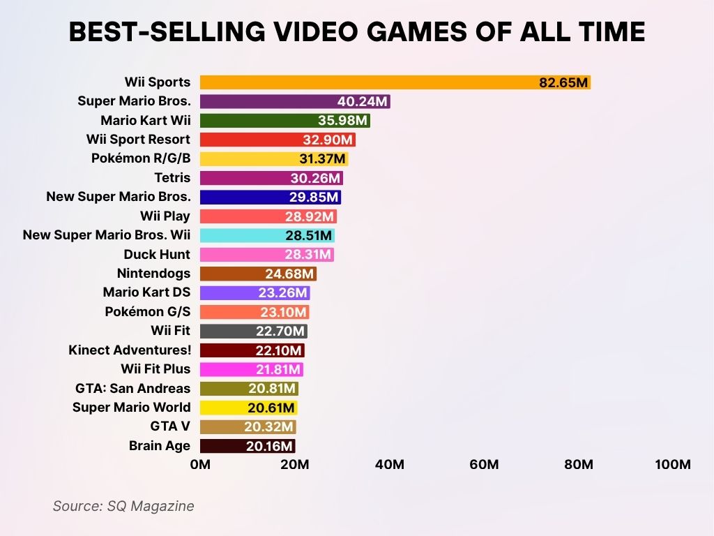 Best-Selling Video Games of All Time Best Selling Video Games Of All Time