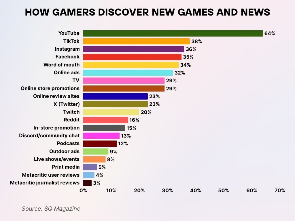 How Gamers Discover New Games and News How Gamers Discover New Games And News