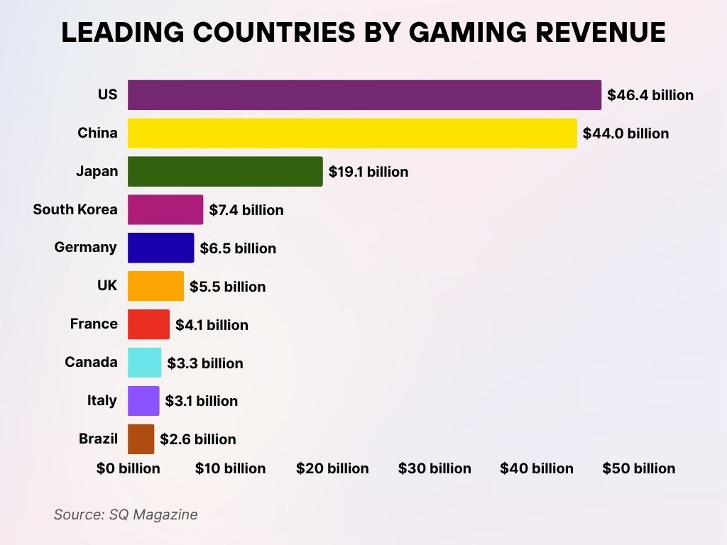 Leading Countries by Gaming Revenue Leading Countries By Gaming Revenue