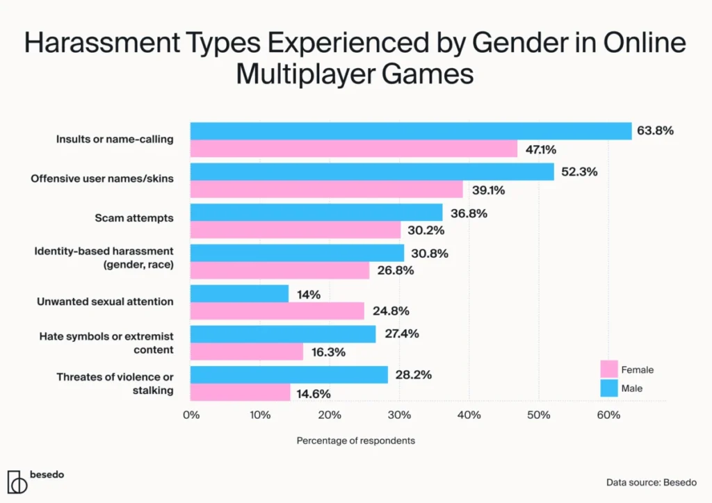 Online Harassment in Multiplayer Games by Gender Online Harassment In Multiplayer Games By Gender