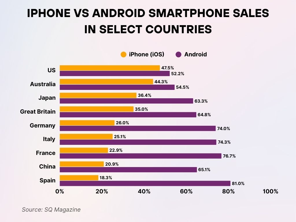 iPhone vs Android Smartphone Sales in Select Countries iPhone vs Android Smartphone Sales in Select Countries