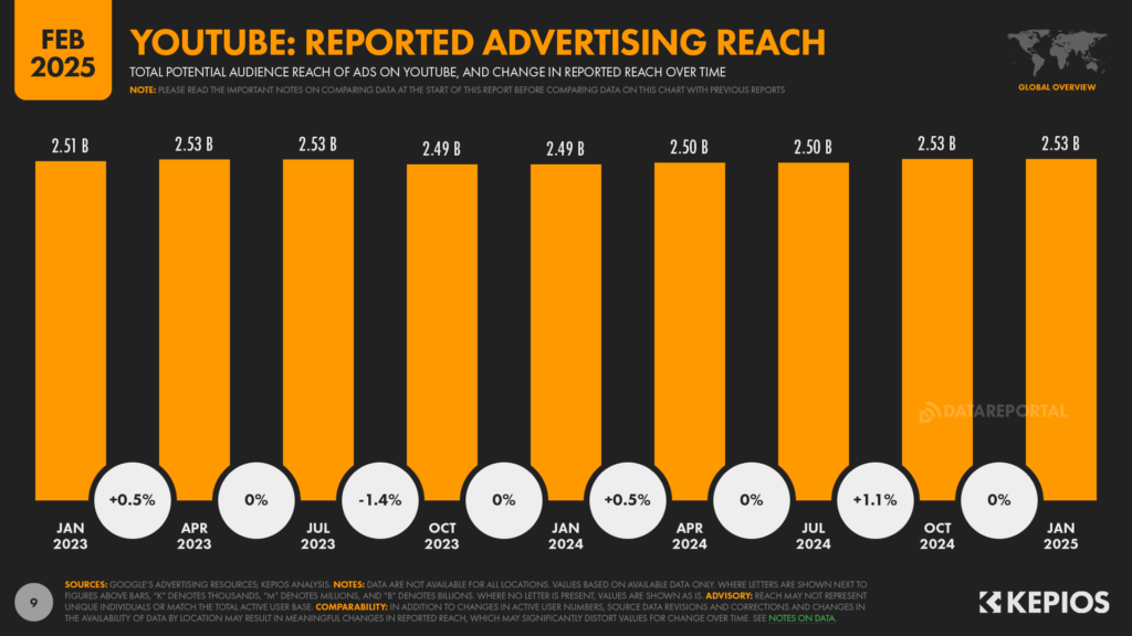 YouTube Reported Advertising Reach – Monthly Data Summary YouTube Reported Advertising Reach – Monthly Data Summary