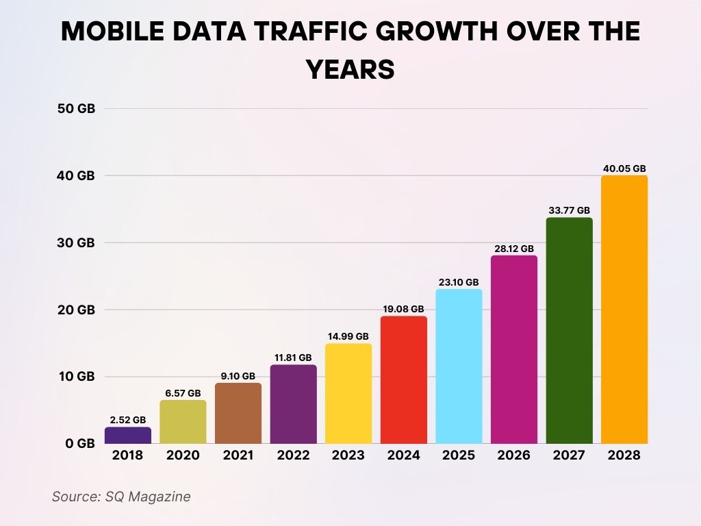 (Reference: Demand Sage) Mobile Data Traffic Growth Over the Years