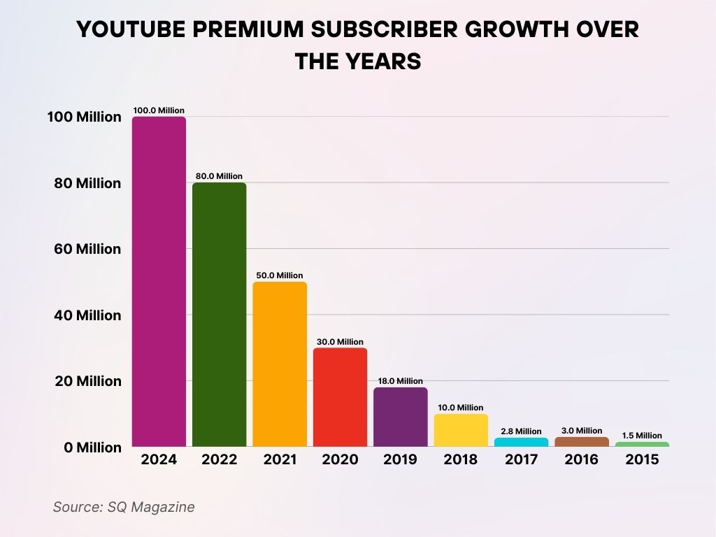 YouTube Premium Subscriber Growth Over the Years YouTube Premium Subscriber Growth Over the Years