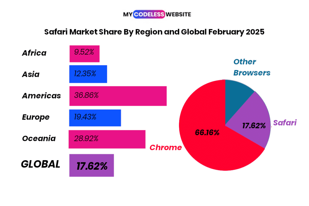 Safari Market Share by Region and Global (February 2025) Safari Market Share by Region and Global (February 2025)