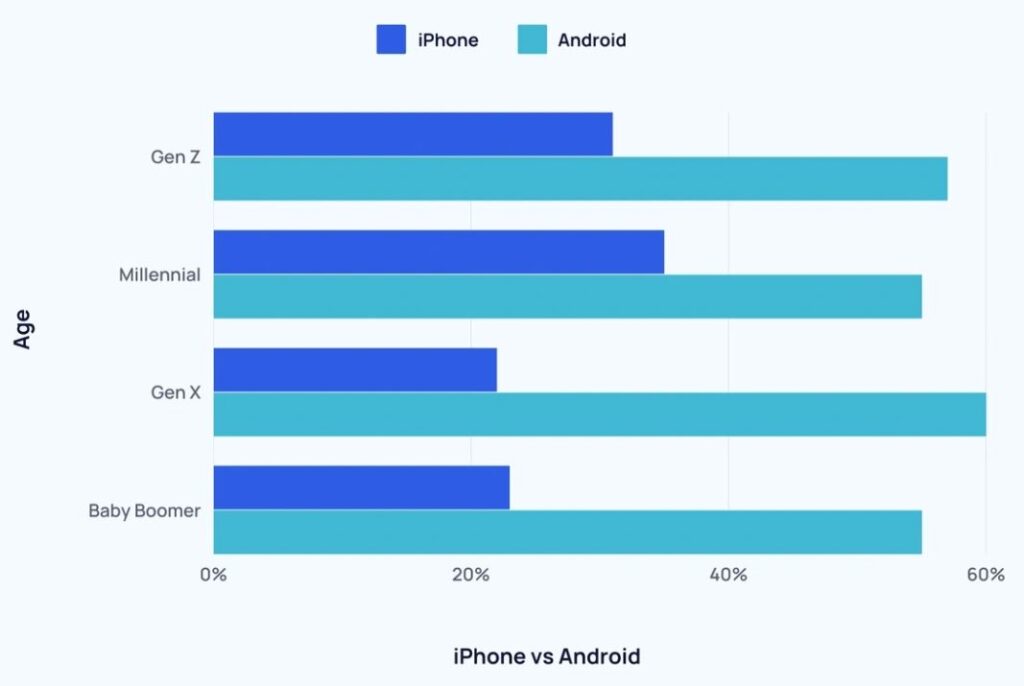iPhone vs Android Usage by Age Group iPhone vs Android Usage by Age Group