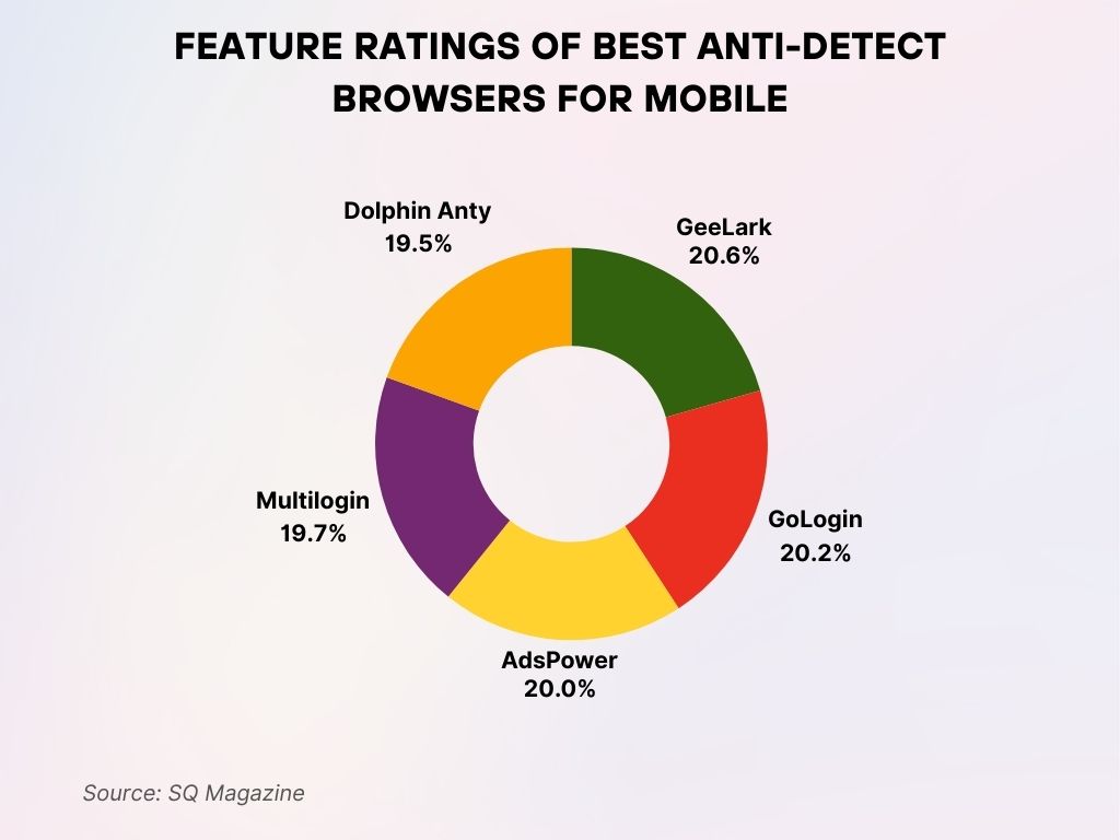 Feature Ratings of Best Anti-Detect Browsers for Mobile Feature Ratings of Best Anti-Detect Browsers for Mobile