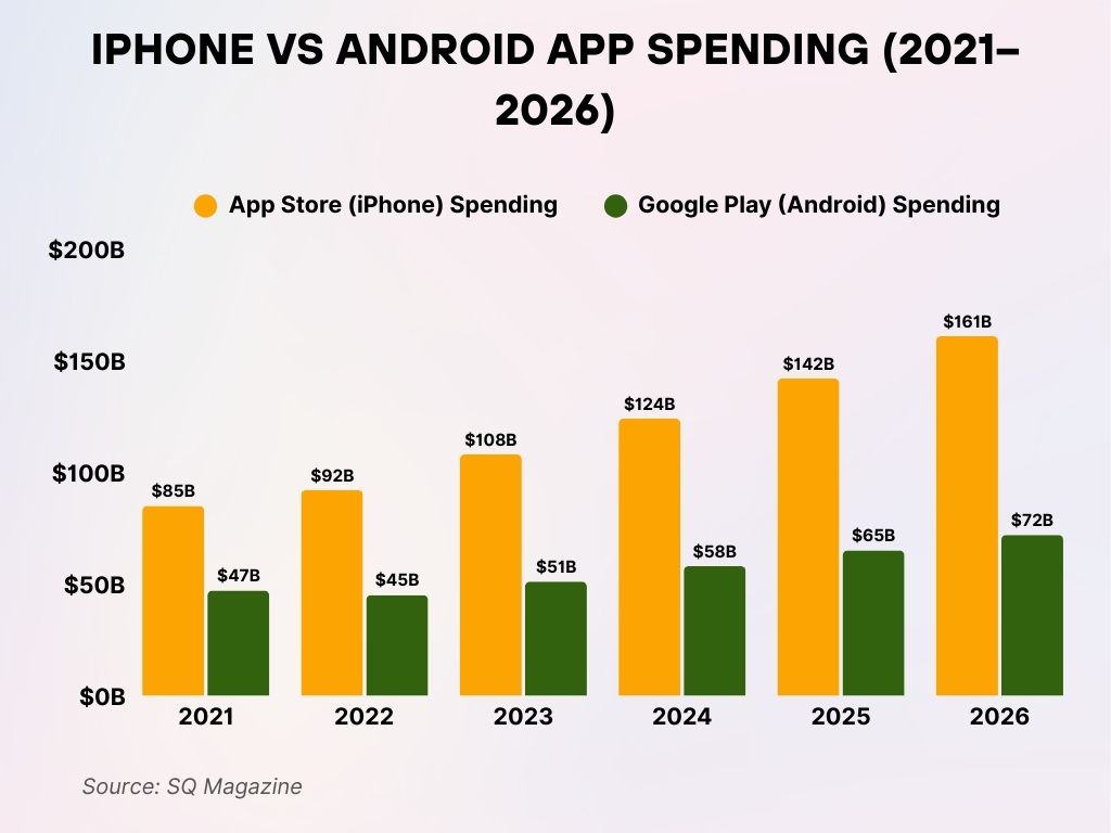iPhone vs Android App Spending (2021–2026) iPhone vs Android App Spending (2021–2026)