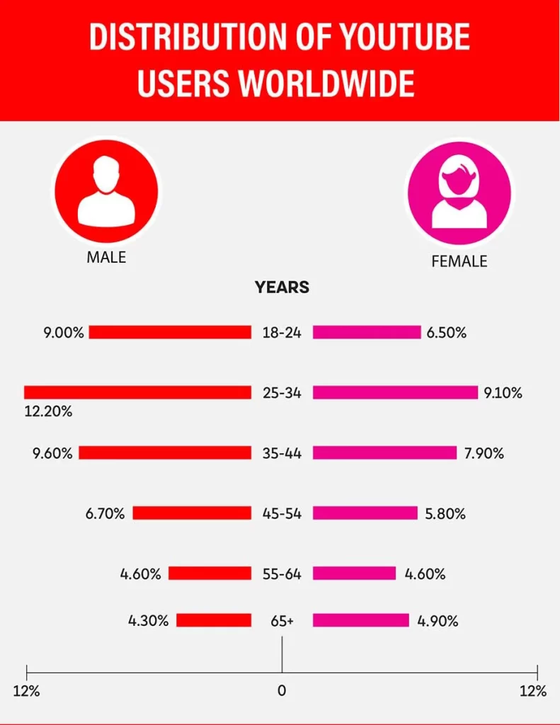 YouTube User Distribution by Age and Gender (Worldwide) YouTube User Distribution by Age and Gender (Worldwide)