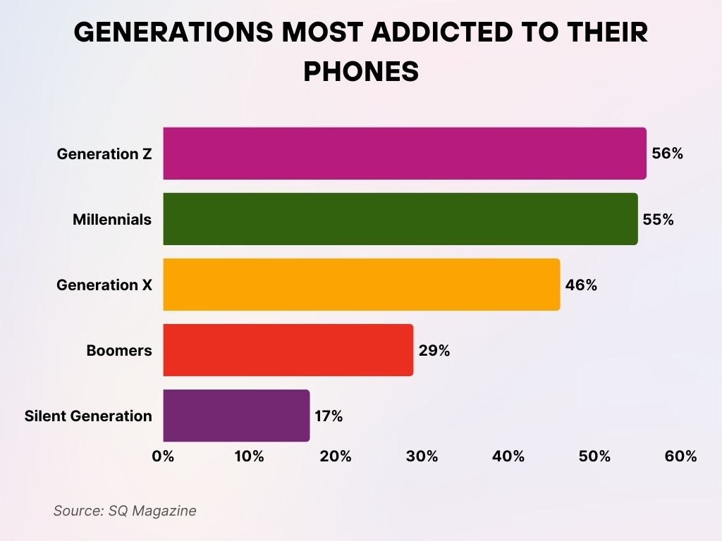 Generations Most Addicted to Their Phones Generations Most Addicted to Their Phones