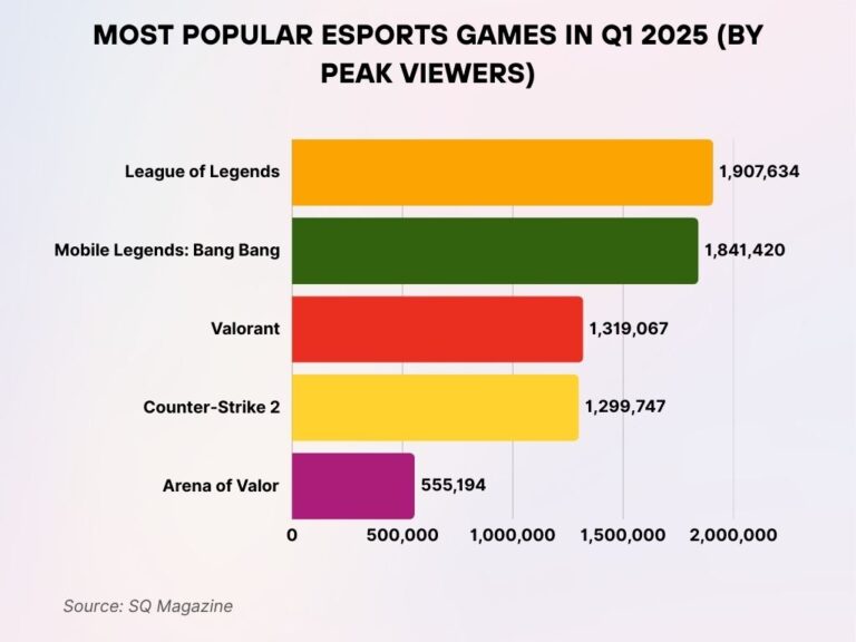 Esports Statistics 2026: Market Growth, Viewership, and Trends • SQ ...