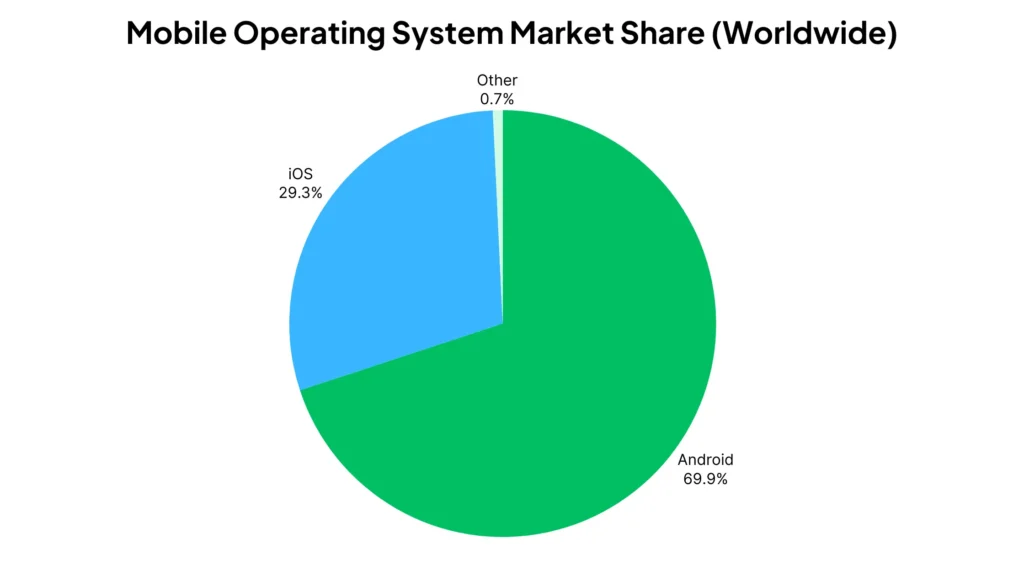 Mobile Operating System Market Share (Worldwide) Mobile Operating System Market Share (Worldwide)