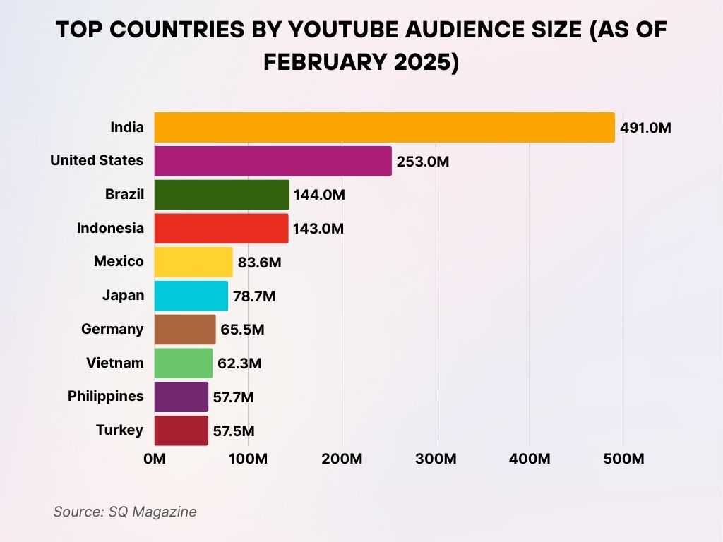 Top Countries by YouTube Audience Size (As of February 2025) Top Countries by YouTube Audience Size (As of February 2025)