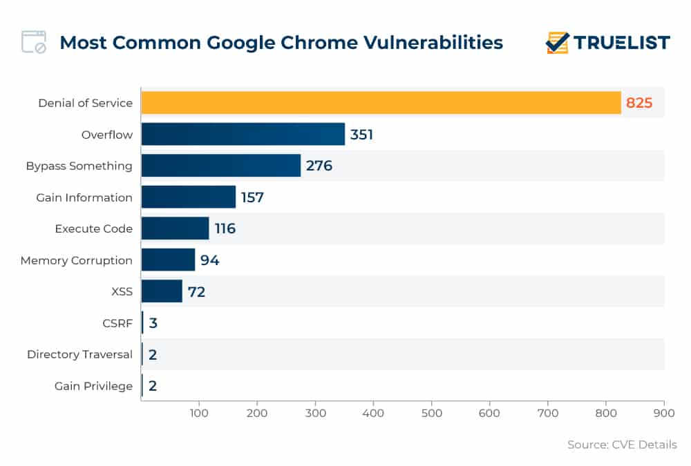Most Common Google Chrome Vulnerabilities Most Common Google Chrome Vulnerabilities