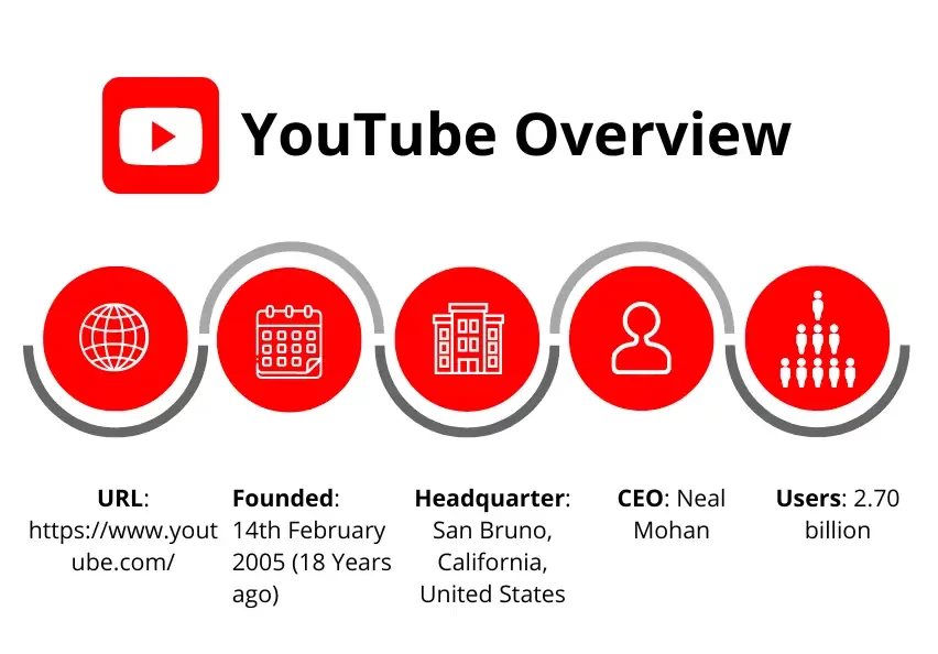 YouTube Overview – Key Facts at a Glance YouTube Overview – Key Facts at a Glance