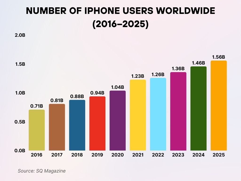 Number of iPhone Users Worldwide (2016–2025) Number of iPhone Users Worldwide (2016–2025)