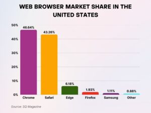 Web Browser Usage Statistics 2026: Privacy, Performance, etc. • SQ Magazine