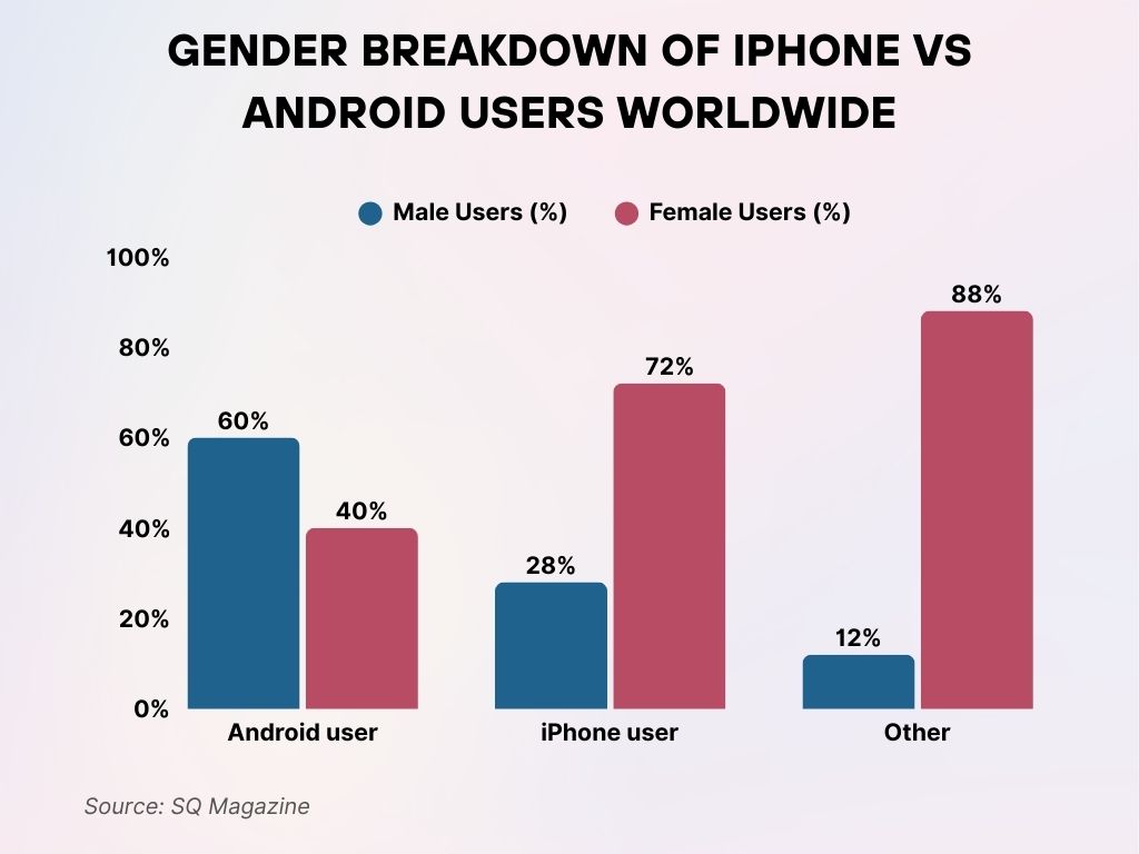 Gender Breakdown of iPhone vs Android Users Worldwide Gender Breakdown of iPhone vs Android Users Worldwide