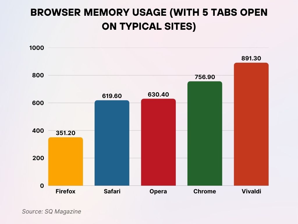 Browser Memory Usage (With 5 Tabs Open on Typical Sites) Browser Memory Usage (With 5 Tabs Open on Typical Sites)