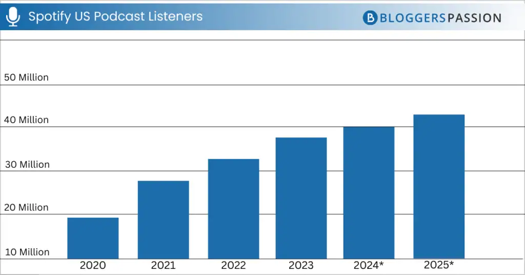 Spotify Statistics 2026: User Growth, Streaming Trends, etc. • SQ Magazine