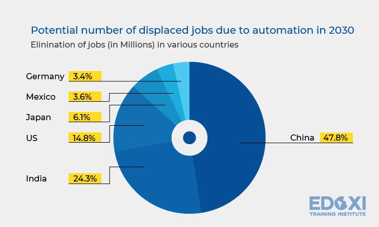Projected Job Displacement by Automation in 2030 Projected Job Displacement by Automation in 2030