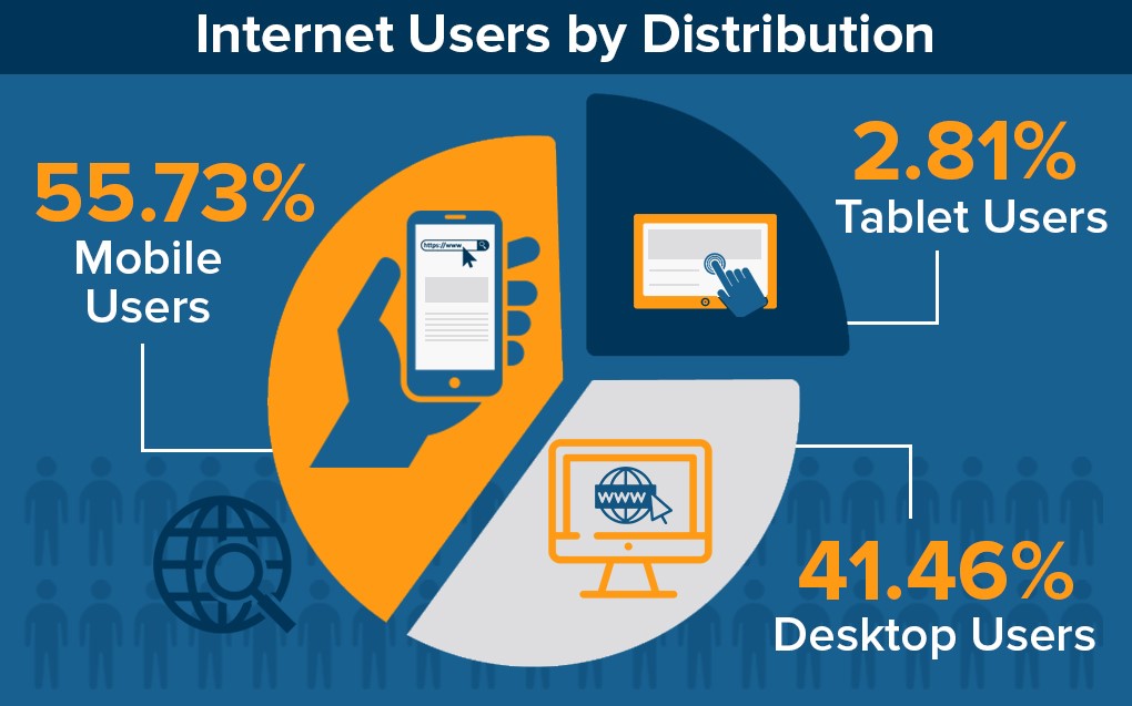 Internet Users by Device Distribution Internet Users by Device Distribution