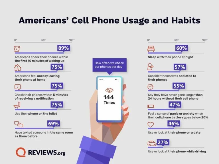 Americans' Cell Phone Usage and Habits Americans' Cell Phone Usage and Habits