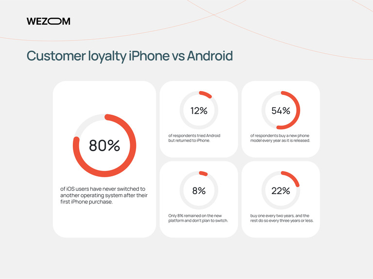 Customer Loyalty iPhone vs Android Customer Loyalty iPhone vs Android
