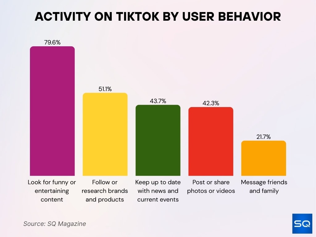 Activity on TikTok by User Behavior