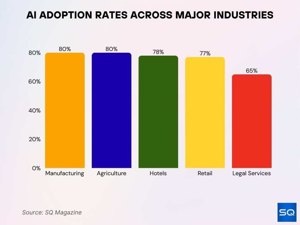 AI Adoption Rates Across Major Industries