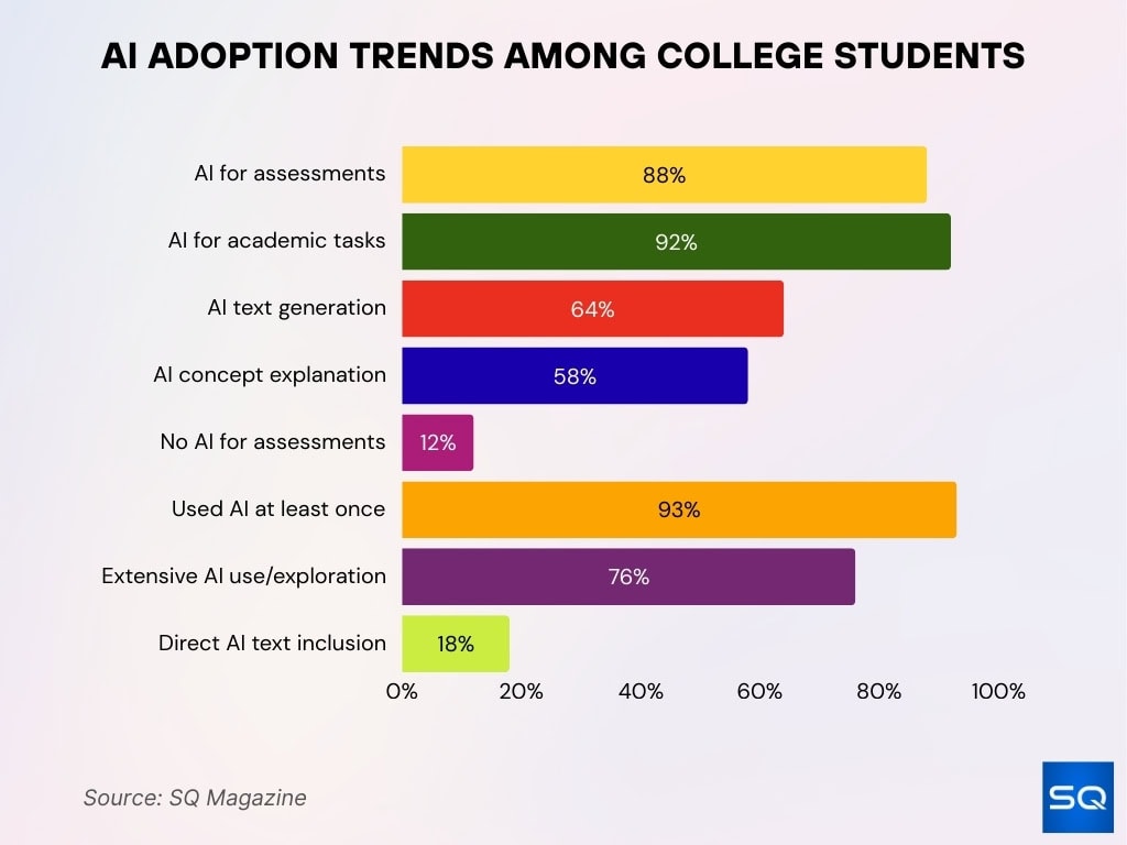 AI Adoption Trends Among College Students