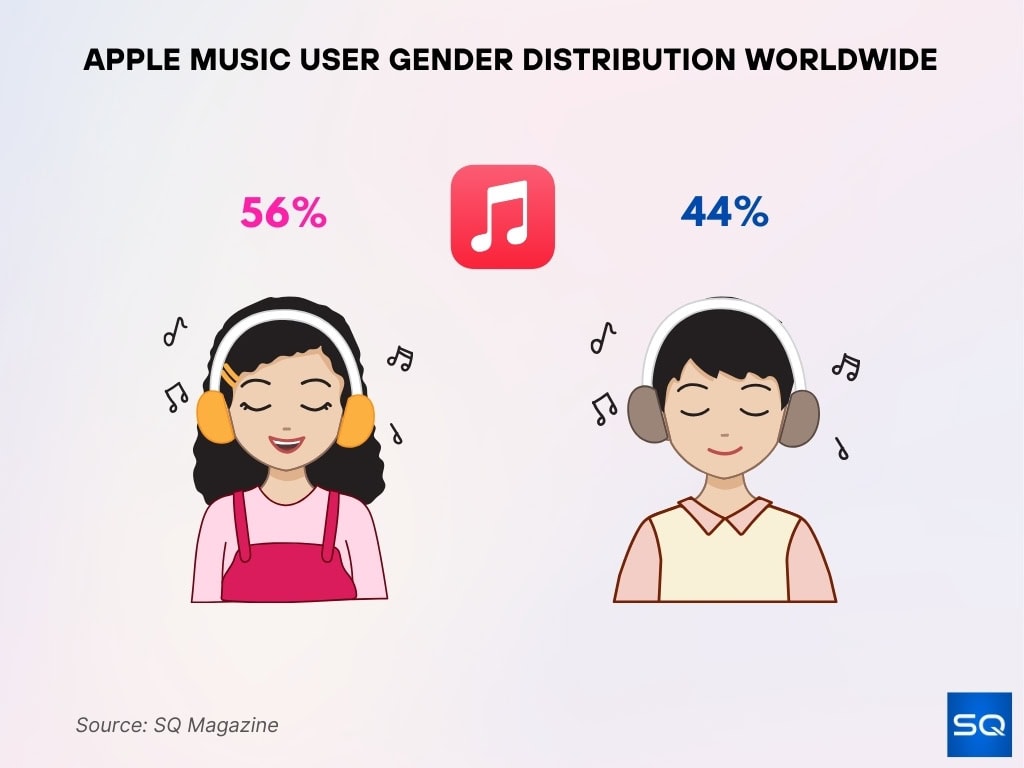 Apple Music User Gender Distribution Worldwide