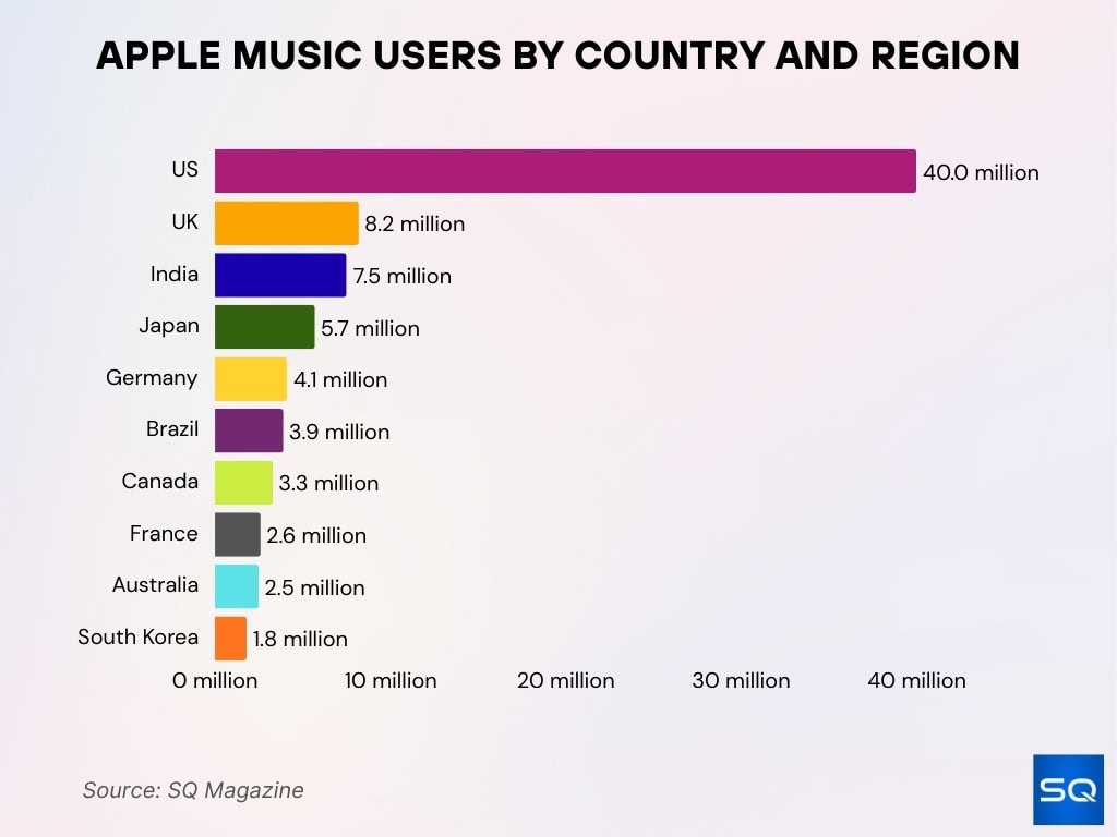 Apple Music Users By Country And Region