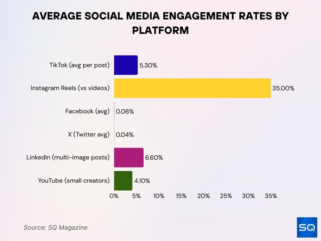 Average Social Media Engagement Rates By Platform