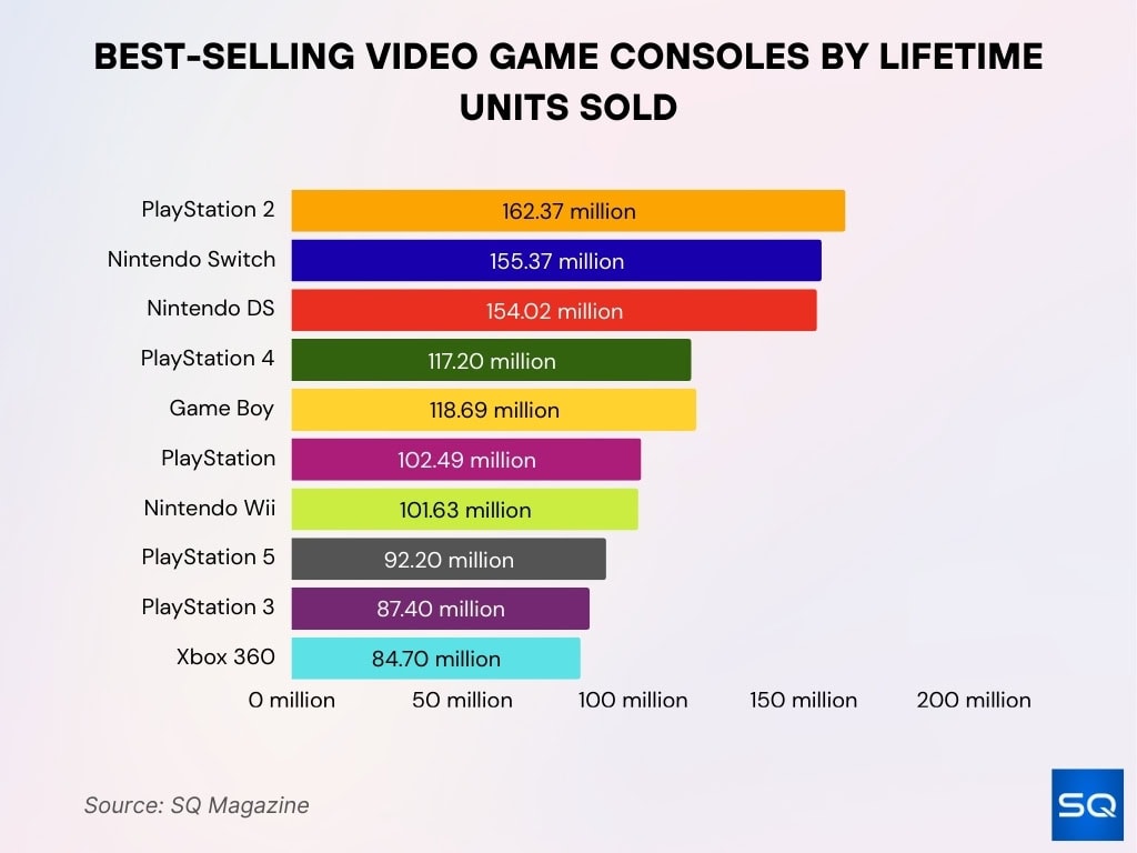 Best Selling Video Game Consoles By Lifetime Units Sold