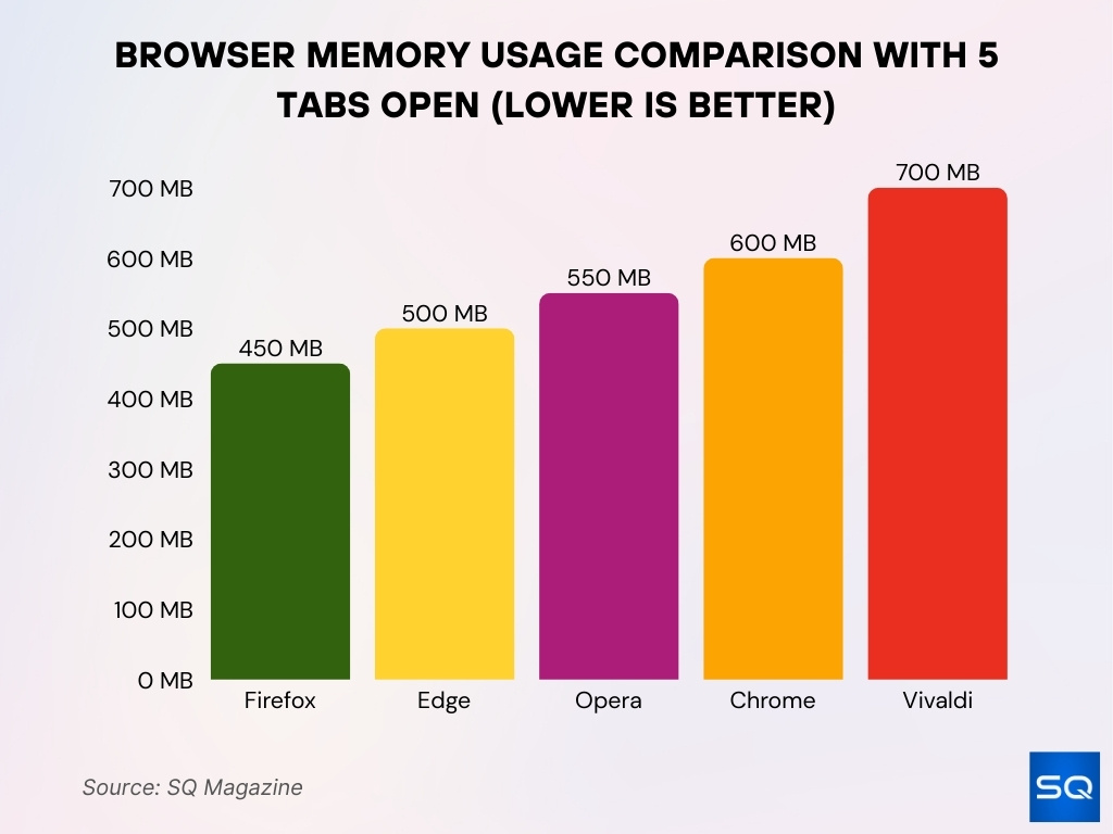 Browser Memory Usage Comparison With 5 Tabs Open (Lower Is Better)