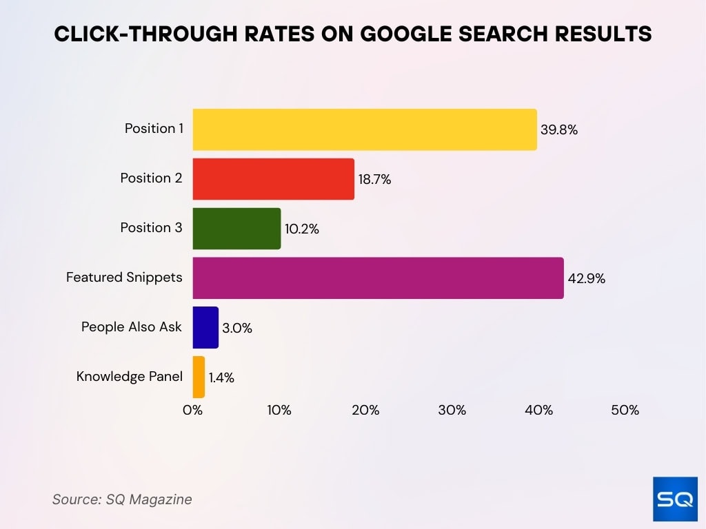 Click-Through Rates on Google Search Results