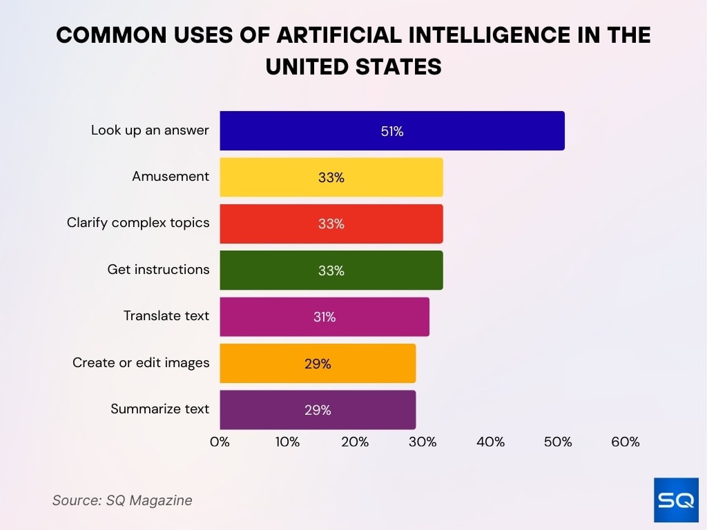 Common Uses Of Artificial Intelligence In The United States