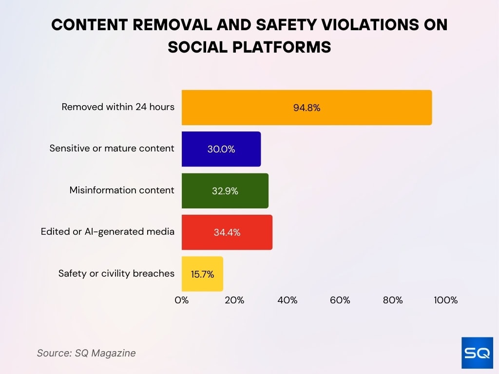 Content Removal And Safety Violations On Social Platforms