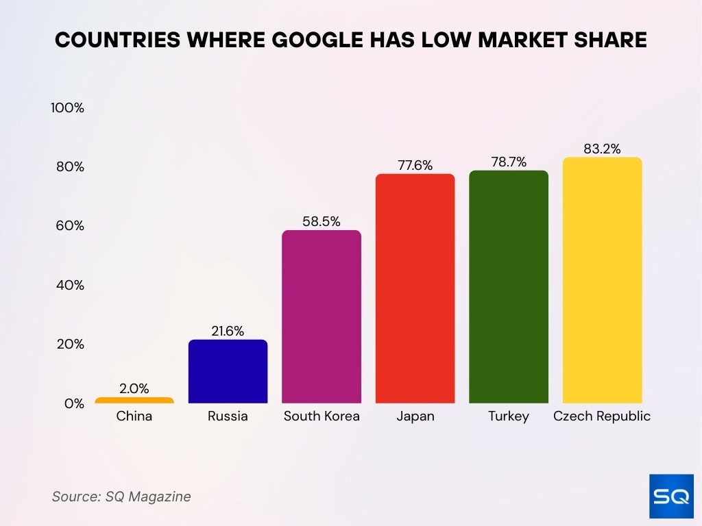 Countries Where Google Has Low Market Share