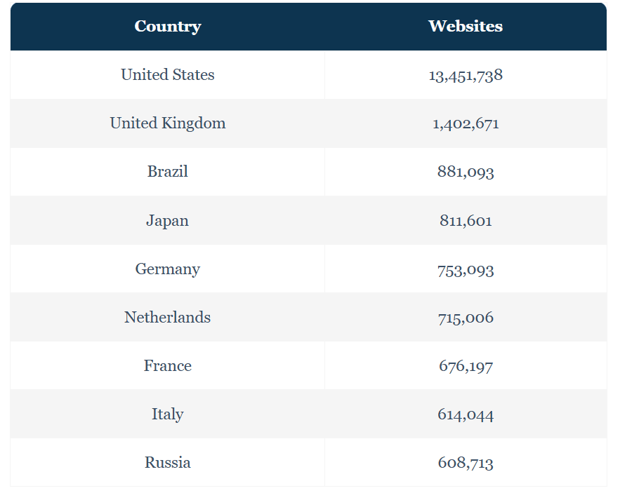 Countries With The Highest Number Of Websites Indexed On Google