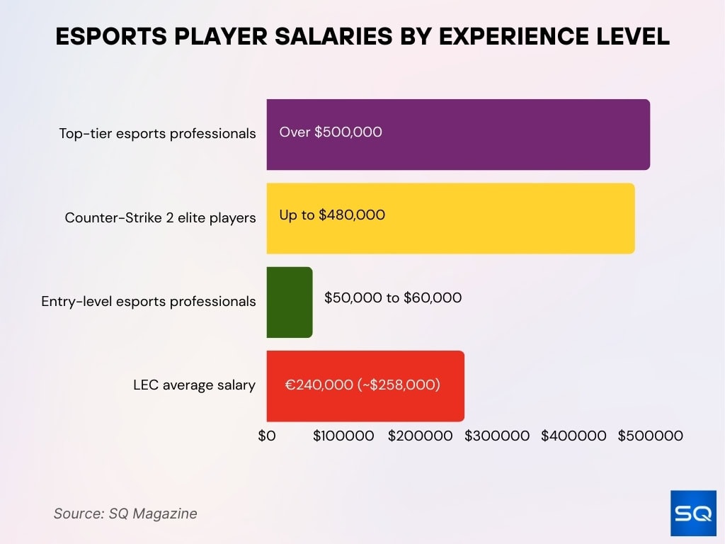 Esports Player Salaries By Experience Level