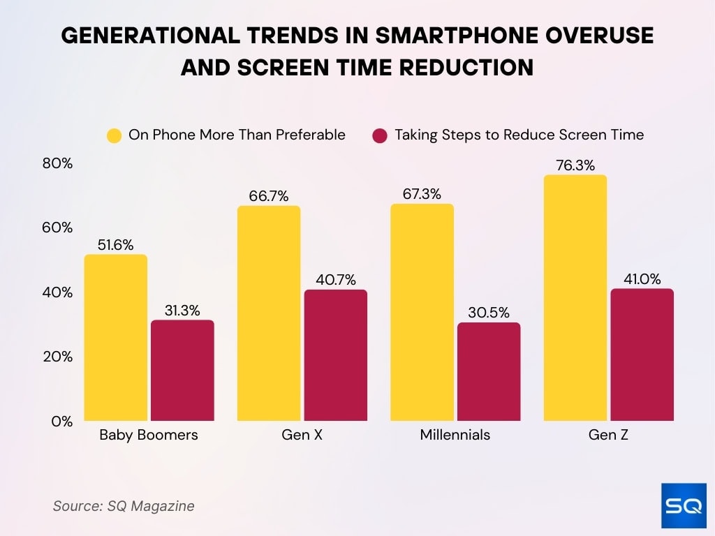 Generational Trends In Smartphone Overuse And Screen Time Reduction