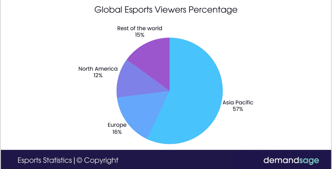 Global Esports Viewership By Region