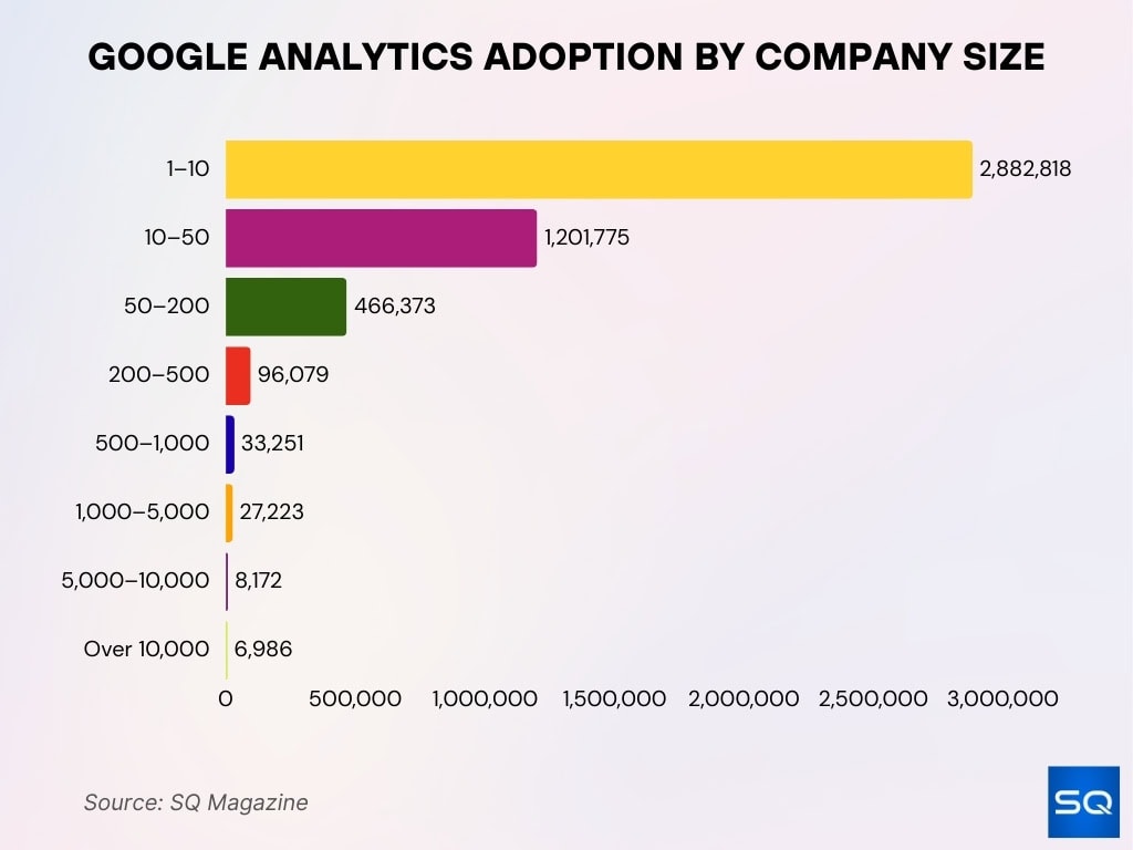 Google Analytics Adoption By Company Size