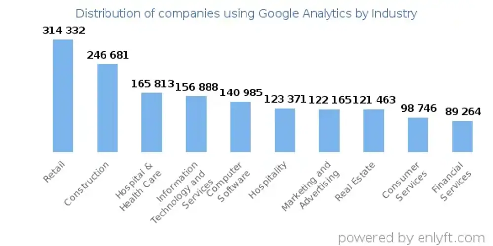 Google Analytics Adoption By Industry